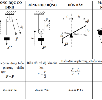 Phân Tích Các Phát Biểu Sai Về Công Của Lực