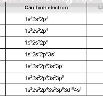 Viết Cấu Hình Electron: Hướng Dẫn Chi Tiết Từ Cơ Bản Đến Nâng Cao